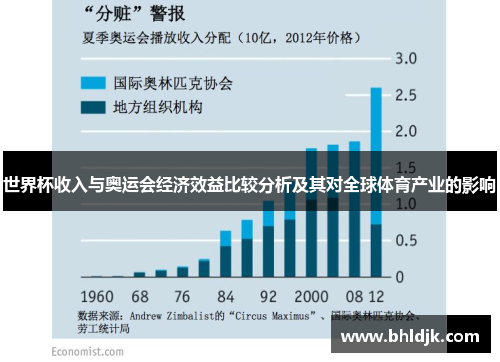 世界杯收入与奥运会经济效益比较分析及其对全球体育产业的影响